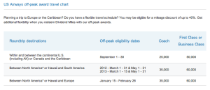 US Airways Off-Peak Awards